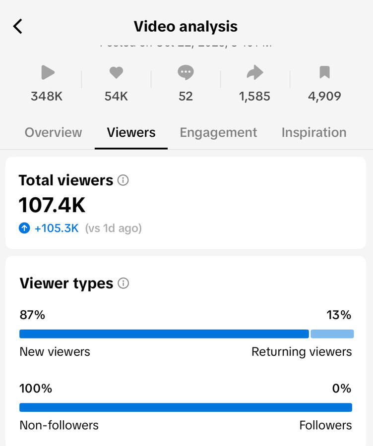 100% Non-Followers = 348K New Audience 100% Non-Followers = 348K New Audience